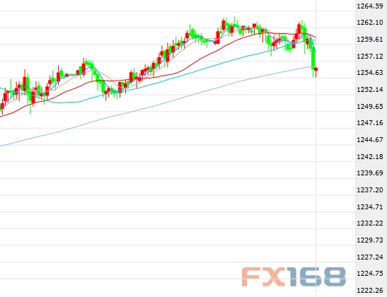 (现货黄金30分钟走势图,来源:FX168财经网)