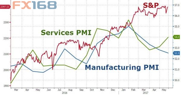 (图片来源:Zerohedge、FX168财经网)