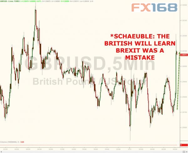 (图片来源:Zerohedge、FX168财经网)