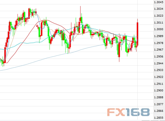 (英镑/美元30分钟走势图,来源:FX168财经网)