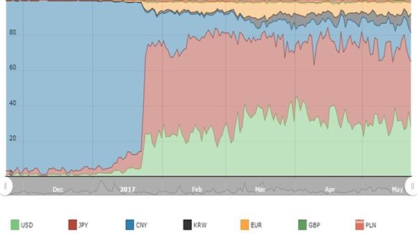 各国比特币6个月来的交易量,绿色:美国,红色:日本,蓝色:中国,黄色:欧洲