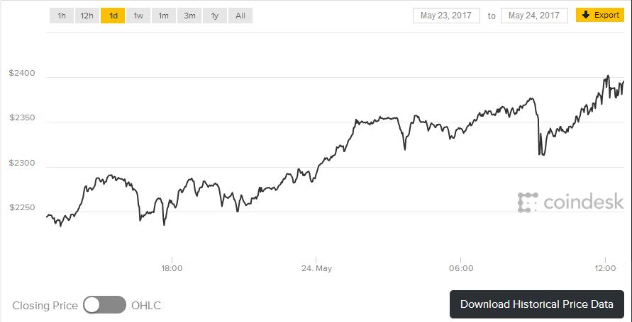 比特币价格突破 2,400 美元并创下新高。跟A股有关系吗？