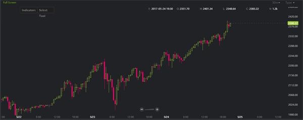 比特币实时价格行情图,最高报2401.34美元