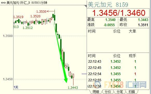 加拿大央行维稳利率兑现预期,加元短线爆拉近80点