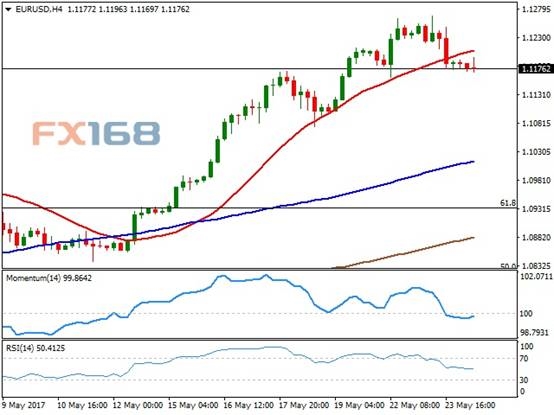 (欧元/美元4小时图来源:FX168财经网、FXStreet)