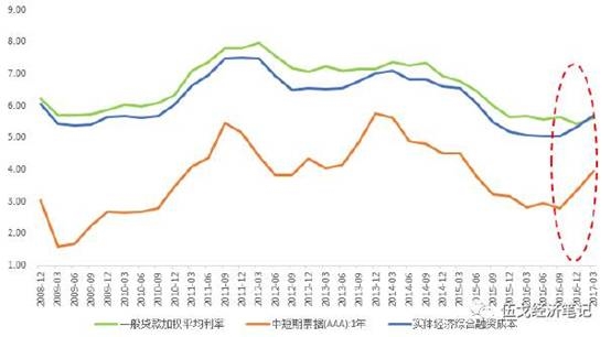 <strong>信用评级较低公司融资成本更高</strong>