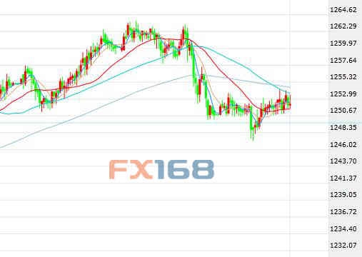 (现货黄金半小时图来源:FX168财经网)