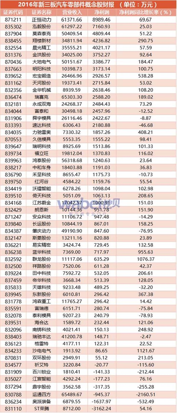 2016年新三板汽车零部件概念股财报(挖贝网wabei.cn配图) 3E@GF0_{39@VUWFE9K2YFM8