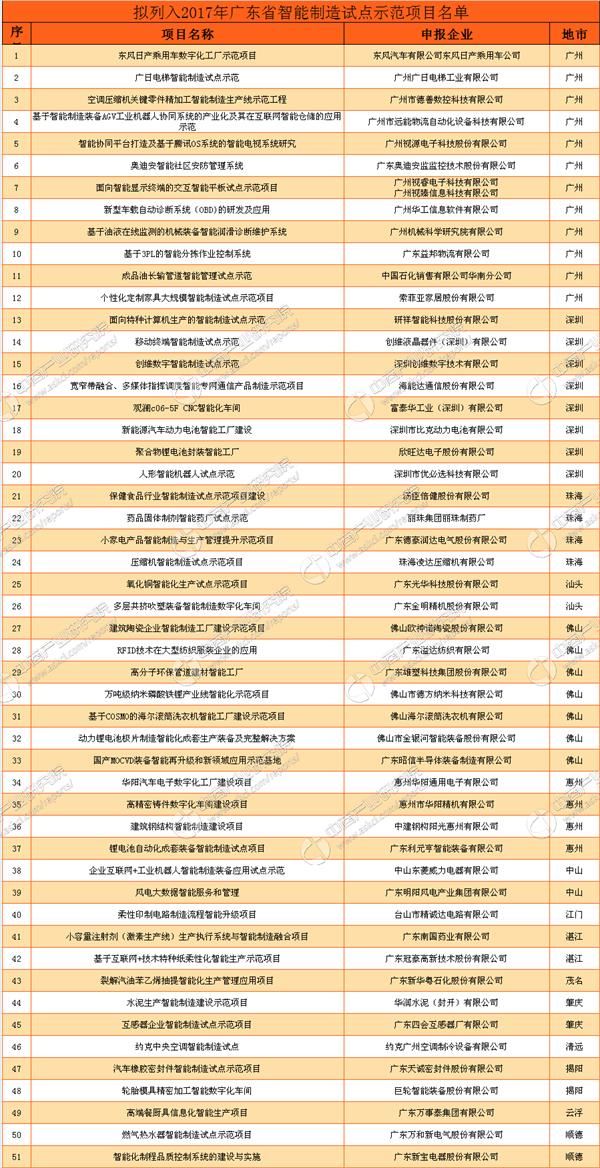 2017年广东省智能制造试点示范项目名单:51家