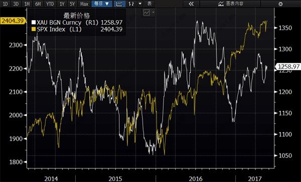 关于黄金价格下一步走法，或许可以看看这几张图 