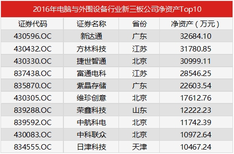 2016年电脑与外围设备行业新三板公司净资产