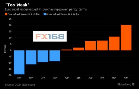 (图片来源:FX168财经网、彭博)