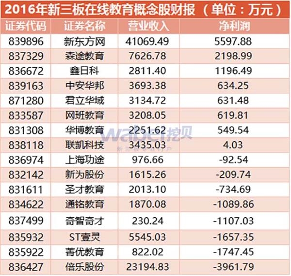 2016年新三板在线教育概念股财报(挖贝网wabei.cn配图)) 2016年新三板在线教育概念股财报(挖贝网wabei.cn配图))
