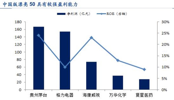 中国版漂亮50具有较强盈利能力。