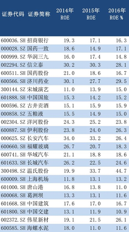 国联证券选取的50只个股。