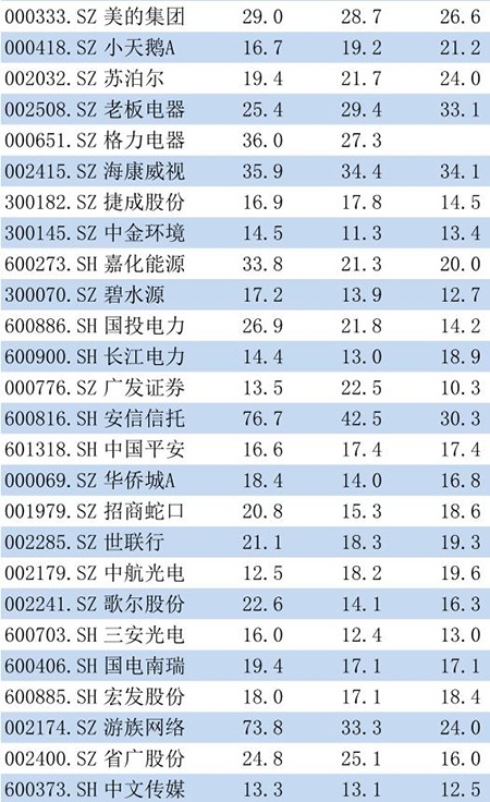 国联证券选取的50只个股。