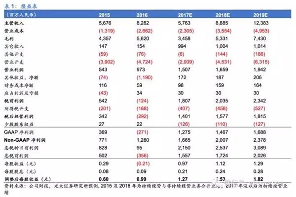 金山软件雷军_金山软件 收入构成