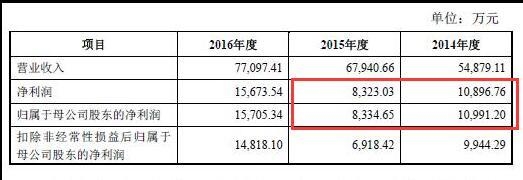 (海特生物2017年5月份招股书中所披露的业绩数据)