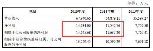 (海特生物2016年5月份招股书中所披露的业绩数据)