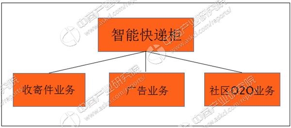 范冰冰收入来源_快递公司的收入来源