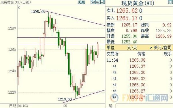 风险资产追随油价走弱，投资者惶恐纷纷涌入现货黄金 