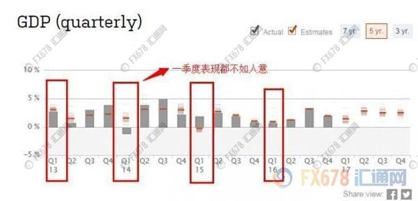 低增速是反常?美国一季度GDP大幅上修至1.2% 