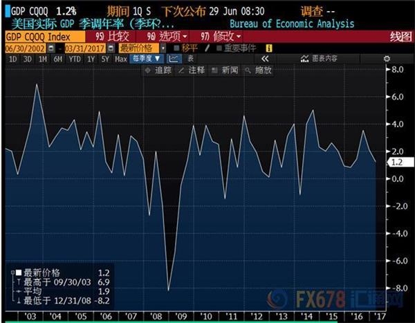 低增速是反常?美国一季度GDP大幅上修至1.2% 
