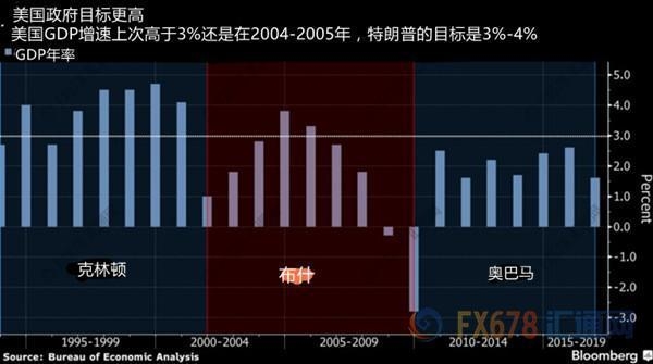 低增速是反常?美国一季度GDP大幅上修至1.2% 