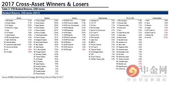 2017年资产的赢家和输家 2017年资产的赢家和输家