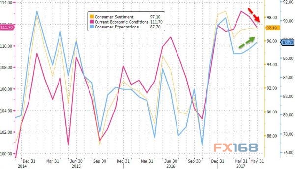(图片来源:Zerohedge、FX168财经网)
