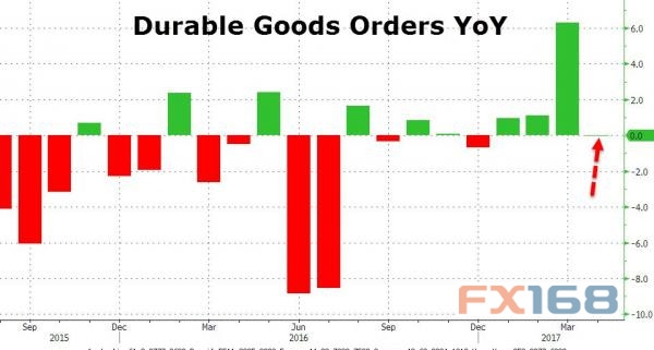 (图片来源:Zerohedge、FX168财经网)
