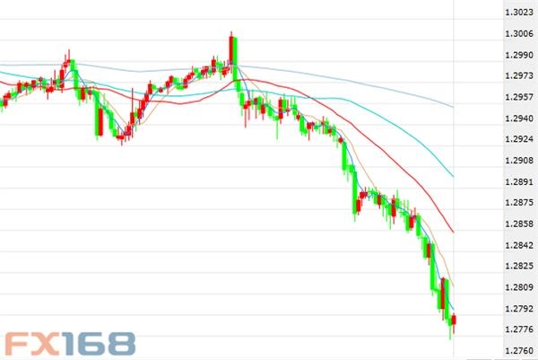 (英镑/美元30分钟走势图,来源:FX168财经网)