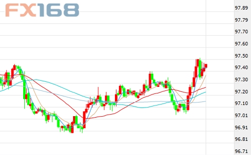 (美指30分钟走势图,来源:FX168财经网)