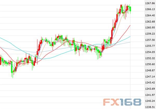 (美指30分钟走势图,来源:FX168财经网)