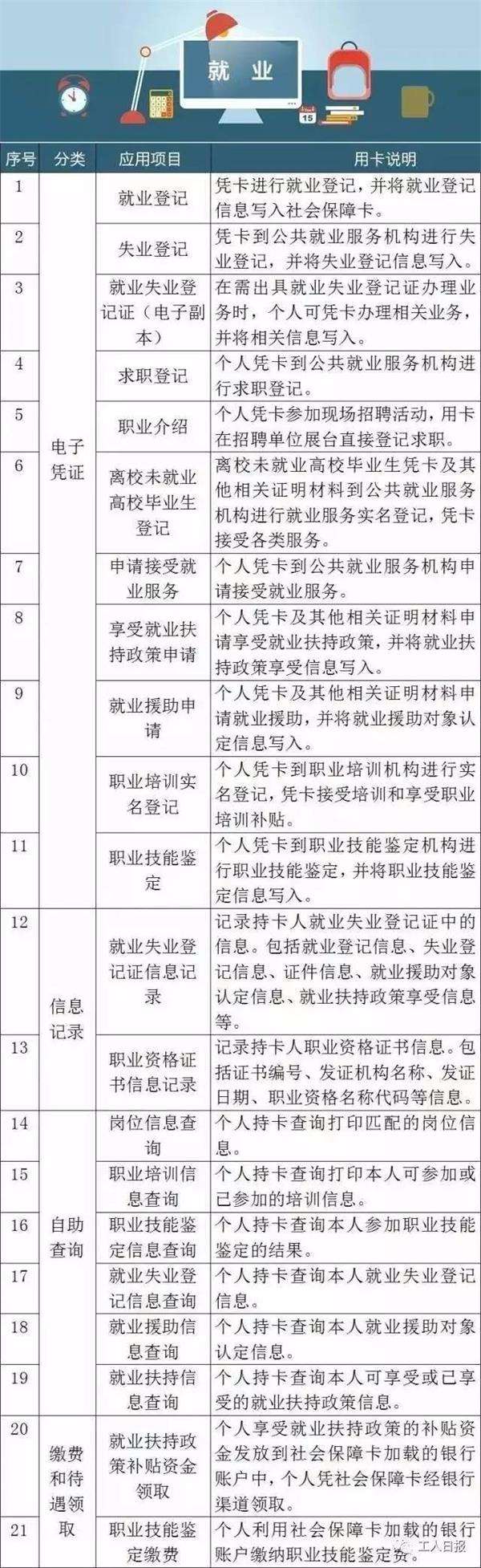 厉害了我的哥!社保卡102项福利已超10亿人受益!