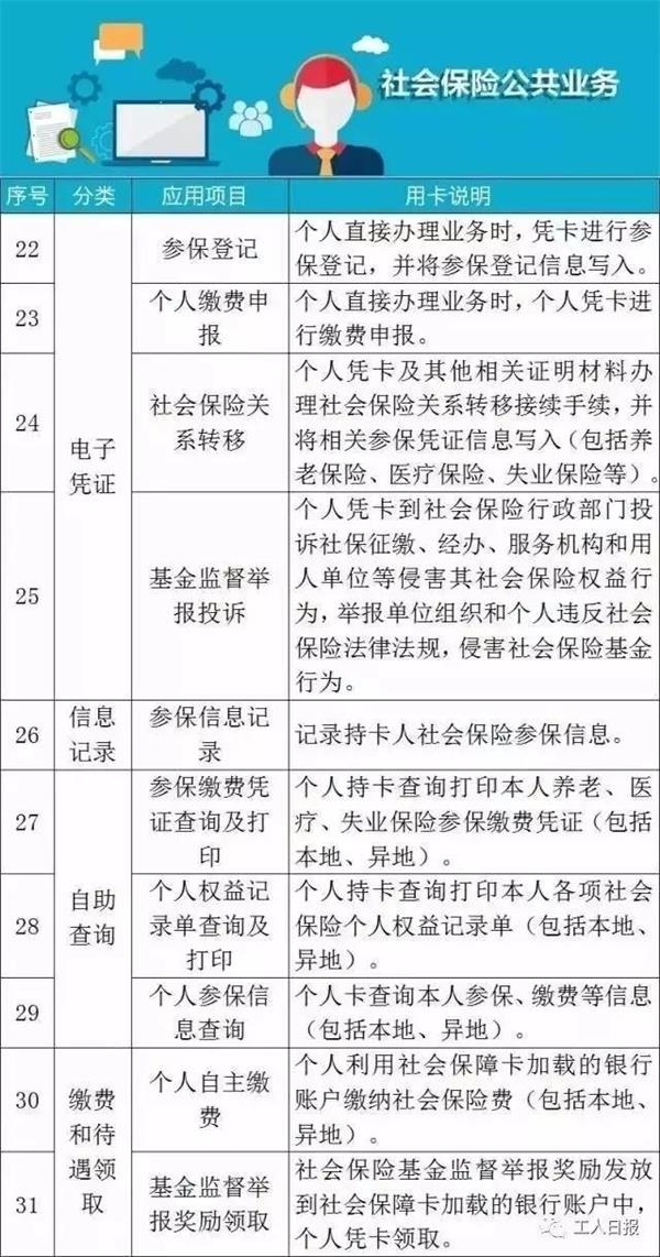 厉害了我的哥!社保卡102项福利已超10亿人受益!