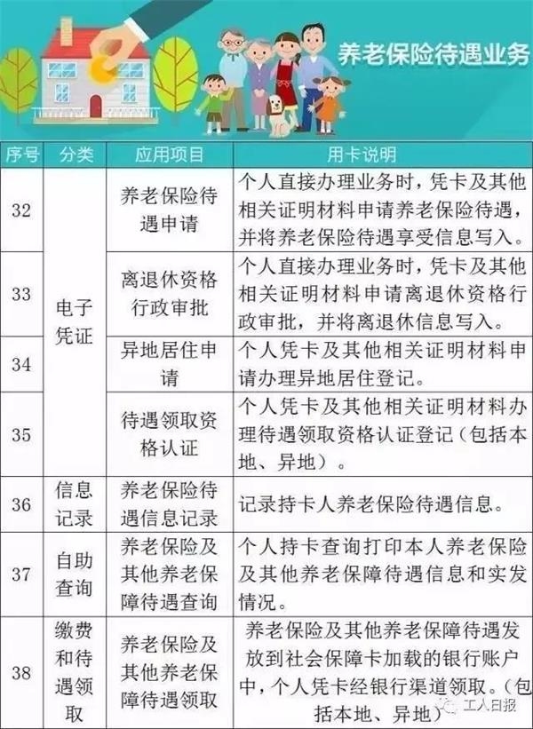 厉害了我的哥!社保卡102项福利已超10亿人受益!
