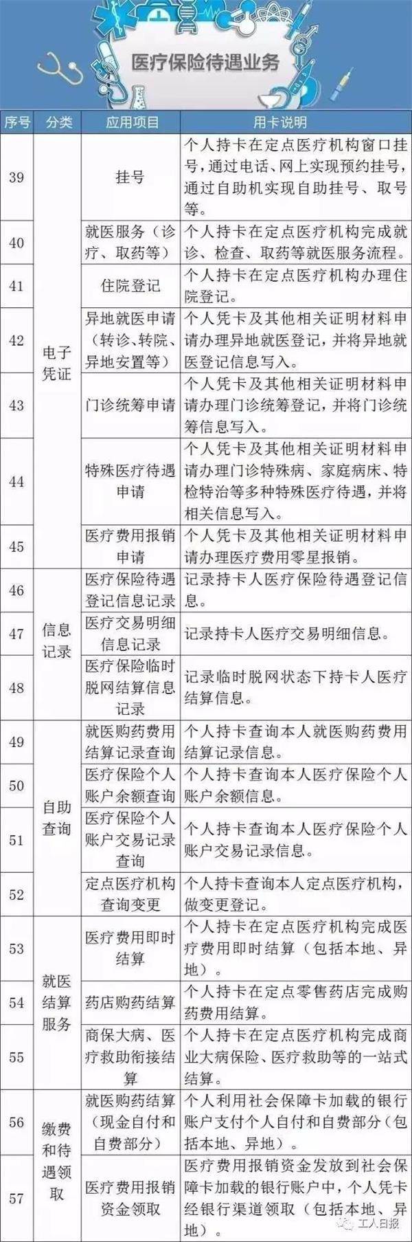 厉害了我的哥!社保卡102项福利已超10亿人受益!