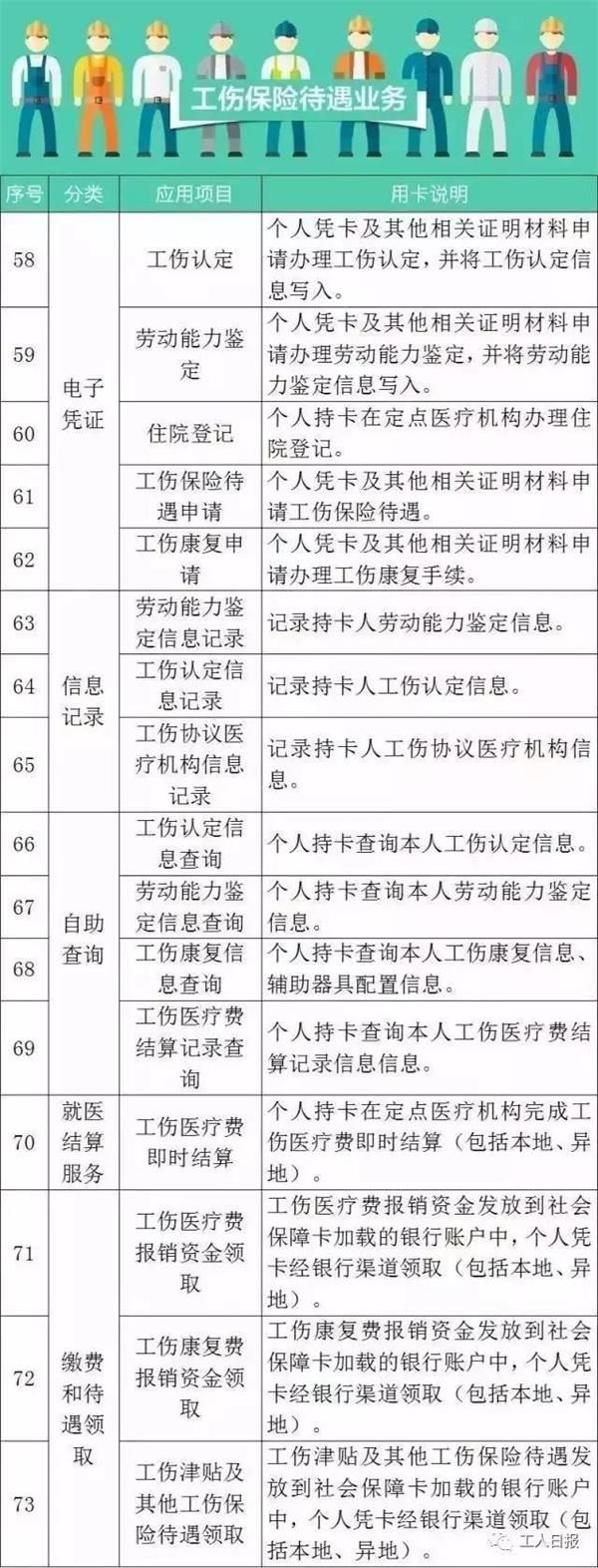 厉害了我的哥!社保卡102项福利已超10亿人受益!