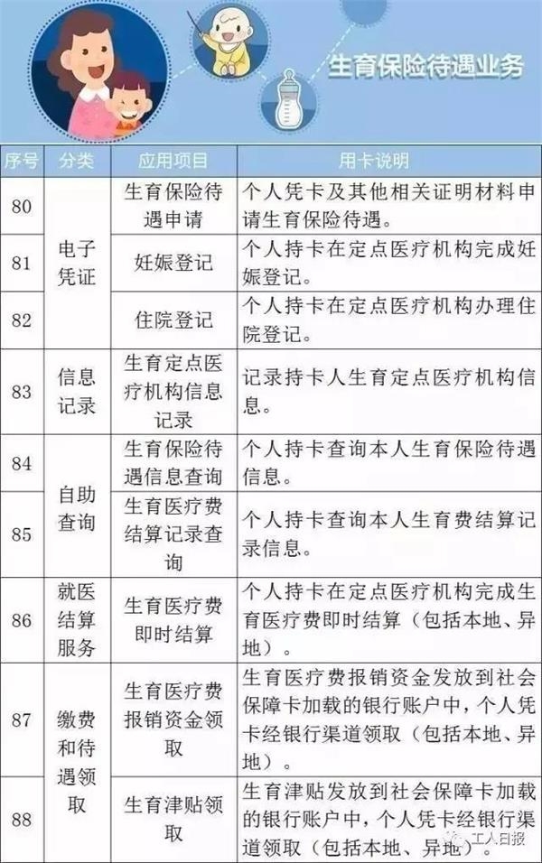 厉害了我的哥!社保卡102项福利已超10亿人受益!