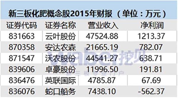 新三板化肥概念股2015年财报(挖贝网wabei.cn配图) 新三板化肥概念股2015年财报(挖贝网wabei.cn配图)