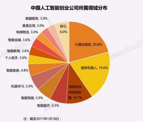 越来越多的行业开始拥抱人工智能,用人工智能技术助力自身的进一步