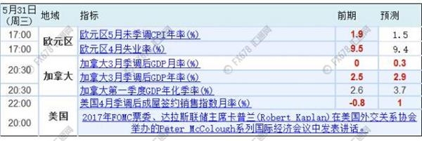 非农来袭！5月29-6月2日当周重磅事件指标前瞻分析 