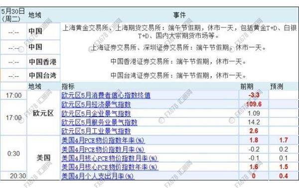 非农来袭！5月29-6月2日当周重磅事件指标前瞻分析 