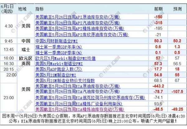 非农来袭！5月29-6月2日当周重磅事件指标前瞻分析 
