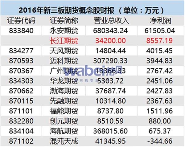 2016年新三板期货概念股财报(挖贝网wabei.cn配图) 2016年新三板期货概念股财报(挖贝网wabei.cn配图)