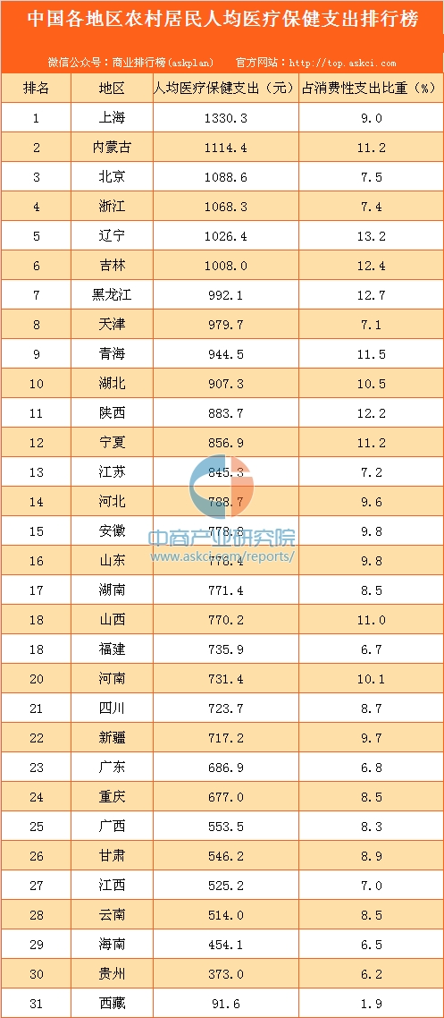 中国人均医疗费用支出_人均医疗保健支出(2)