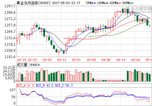 5月份gdp_美联储5月份决议“意志薄弱”