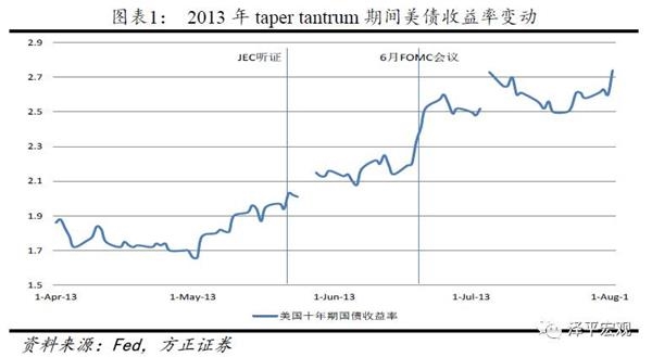 任泽平：美联储缩表会对欧元日元汇率形成贬值压力