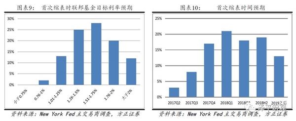 任泽平：美联储缩表会对欧元日元汇率形成贬值压力